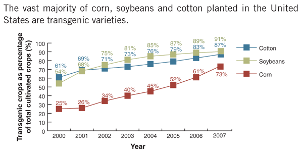 razil surpasses US in new transgenic crop plantings