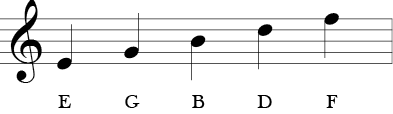 Treble Clef with five lines. On the bottom is E, on the second line up is G, on the third line up is B, on the fourth line up is D, on the fifth line up is F. 