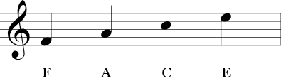 Treble Clef with four spaces between the five lines. On the bottom is F, on the second space up is A, on the third space up is C, on the fourth space up is E.