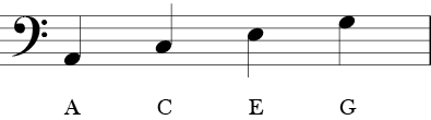 Bass Clef with four spaces between the five lines. On the bottom is A, on the second space up is C, on the third space up is E, on the fourth space up is G.