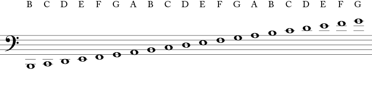 Notes on the Bass clef written as whole notes - Starting at the third space under the five lines of the staff and then going to the second line under the staff, then to the second space under etc. the notes are - B, C, D, E, F, G, A, B, C, D, E, F, G, A, B, C, D, E, F, G