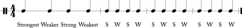 4 measures with 1/4 notes in each in a 4/4 time signature. First measure says strongest, weaker, strong weakest, and next three simply say S W S W. 