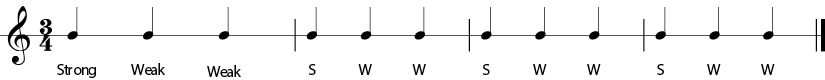 Four bars in 3/4 time with three 1/4 notes in each measure. First bar says Strong-Weak_Weak, and other three are simply notate S-W-W.