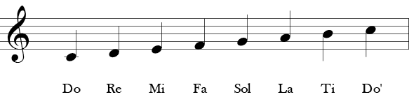 Treble Clef with C Major scale C in first line below the staff to the next space, line, space, line, etc. to the C in the third space of the staff. Below each note are solfege Do, Re, Mi, Fa, Sol, La, Ti, Do.
