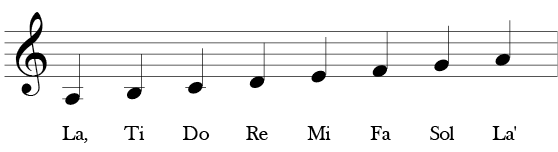 Treble Clef a minor scale. Starting on A two lines below the staff up to next space, line, space, line, etc. until to the A on the second space of the staff. Solfege symbols below each note - La, Ti, Do, Re, Mi, Fa, Sol, La.