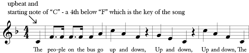 4/4 time signature, Key of F Major. First four measures of "People on the Bus" with a pick up note C to the F in measure 1. 