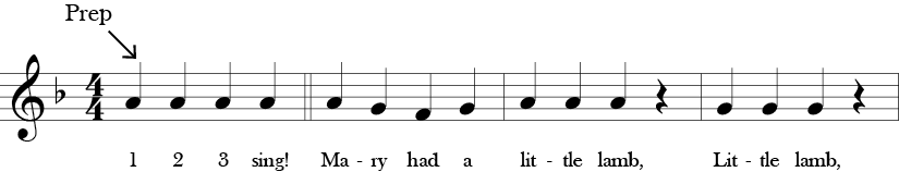 4/4 time signature Key of F. A preparation measure with a repeated A 1/4. First three measures of "Mary Had a Little Lamb."