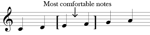 Six notes C, D, E, F, G, A. E and F are marked most comfortable notes.