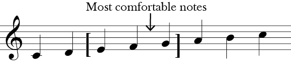 Treble clef with eight notes C, D, E, F, G, A, B, C. E, F, G are marked as most comfortable notes.