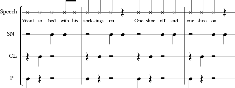 4/4 Time Signature. Second four measures of a four part body percussion piece. Speech, Snap, Clap, and one more part labled P.