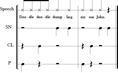 4/4 Time Signature. Last two measures of a four part body percussion piece. Speech, Snap, Clap, and one more part labled P.