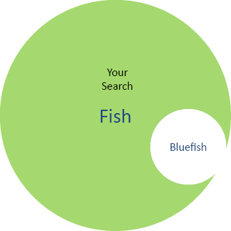 Large circle with a smaller circle "cut out" in its interior. The inner circle is labeled "Bluefish" and the large circle is "fish"