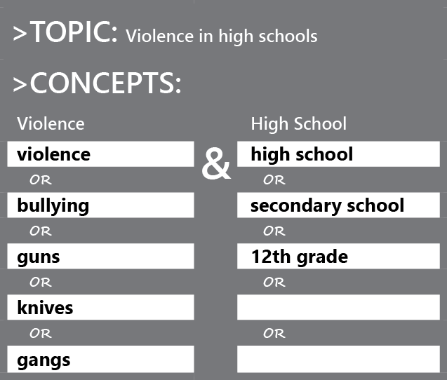 Topic: Violence in high schools. The concepts section is split into two columns: Violence and High school. Possible alternate terms for violence are listed in the first column, with OR separating each word. These are bullying, guns, knives, or gangs. Possible alternate terms for high school are listed in the second column, with OR separating each word. These are secondary school and 12th grade.