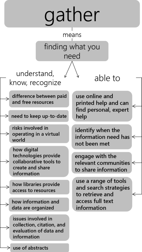 Gather Finding What You Need The Information Literacy User S Guide An Open Online Textbook