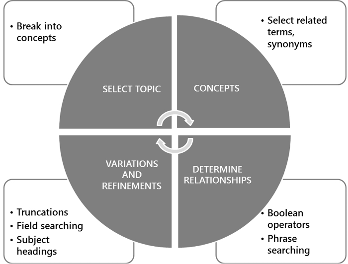 There are four steps in a recurring cycle: Select topic, then select concepts, then determine relationships, then use variations and refinements. The cycle then repeats. When you select your topic, you then break it into concepts. With these concepts, you should then select related terms or synonyms. Once you’ve determined relationships, you can select boolean operators and how to phrase your searching. After this, vary and refine your search with truncations, field searching, and subject headings.