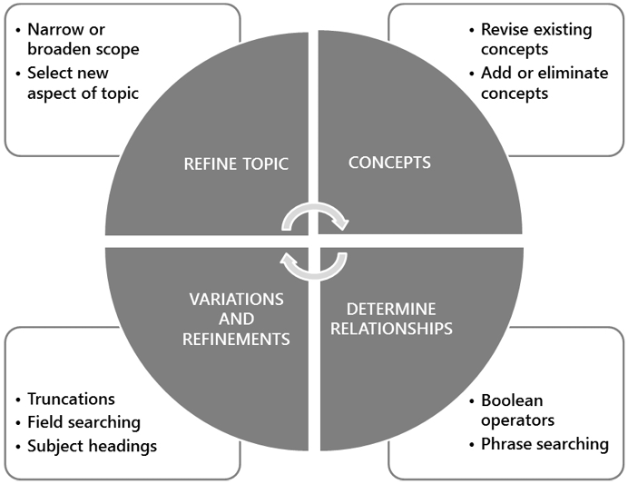 There are four steps in a recurring cycle: Refine topic, then select concepts, then determine relationships, then use variations and refinements. The cycle then repeats. When you refine your topic, you narrow or broaden the scope and select a new aspect of the topic. You then revise existing concepts and add or eliminate concepts. Once you’ve determined relationships, you can select boolean operators and how to phrase your searching. After this, vary and refine your search with truncations, field searching, and subject headings.