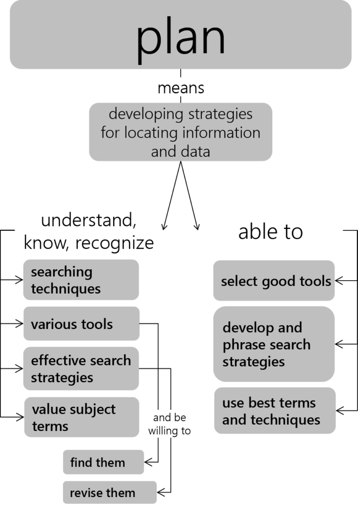 which is not part of developing a research plan