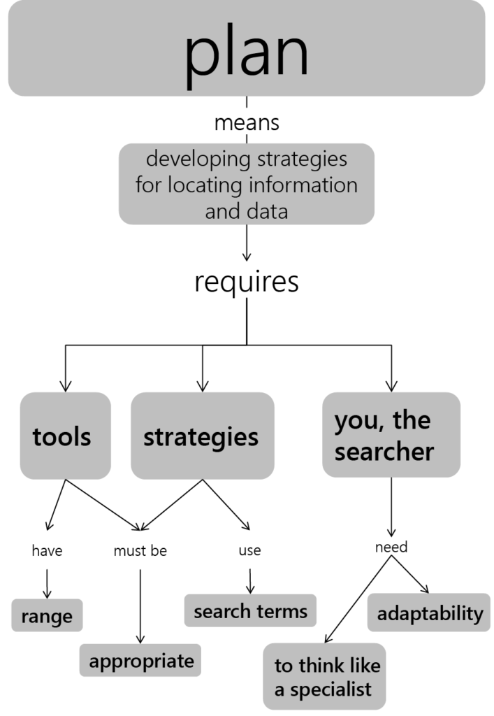 Concept map simplifying the components of the Plan pillar, stating tools have range and must be appropriate, strategies must be appropriate and use search terms, and you, the searcher, need to think like a specialist and adaptability