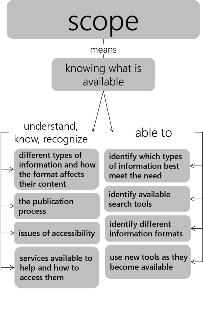 Visualization of the previously stated proficiencies in the Scope pillar, separating information the student should know from skills a student must master.