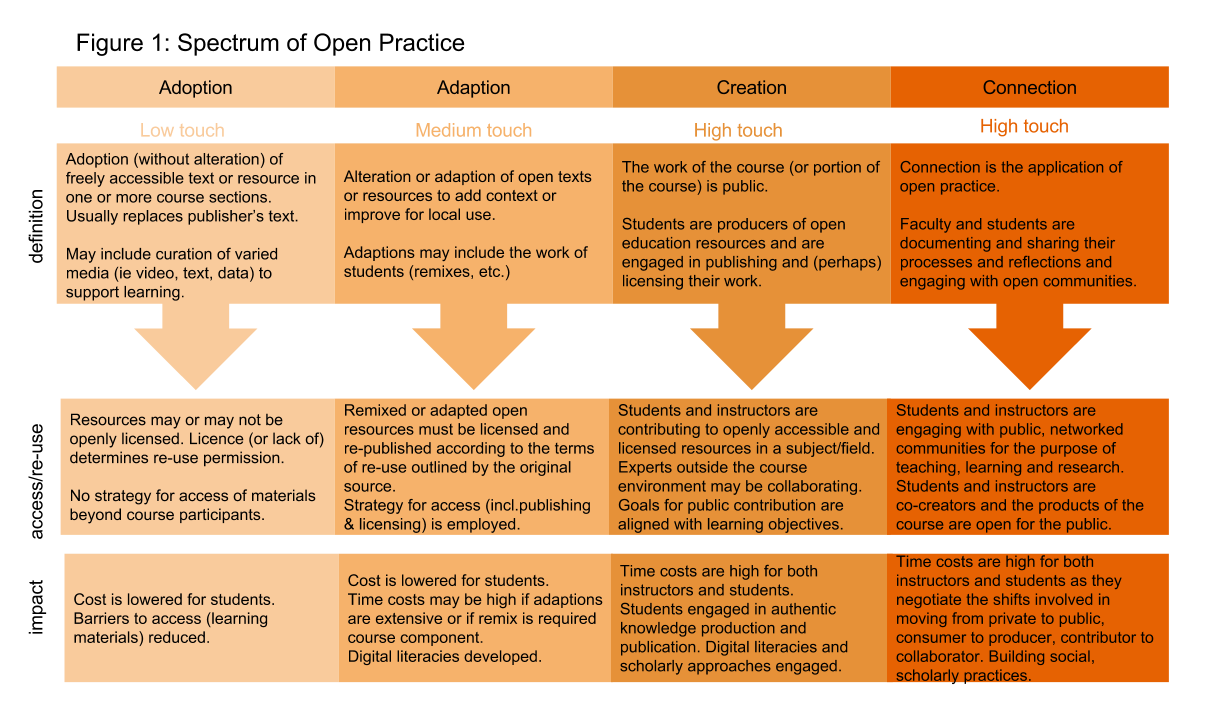 Spectrum of Open Practice by Cindy Underhill from the UCB Wiki.