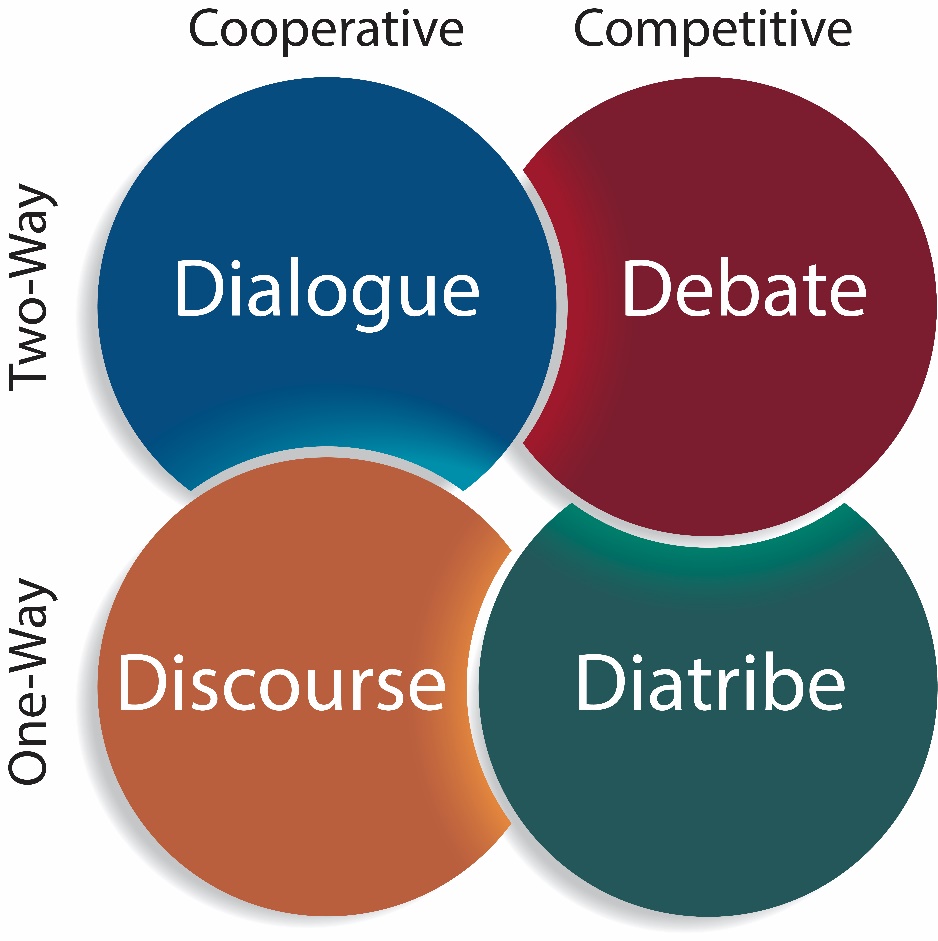 a 2x2 matrix with the y axis labeled One-way and two way, and the x axis labeled Cooperative and competitive. From the top left going clockwise the four types are listed: Dialogue, Debate, Diatribe, and Discourse