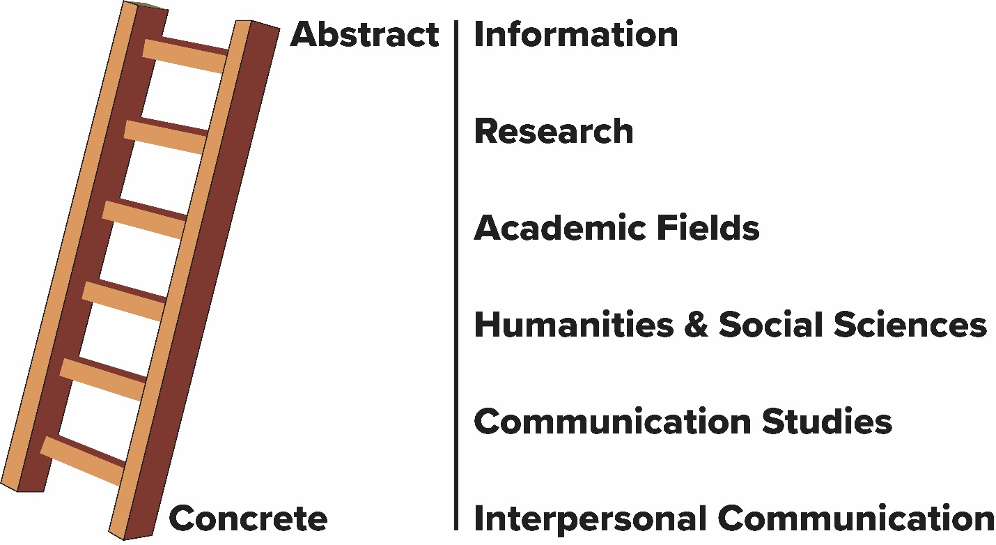 Chapter 4: Verbal Elements of Communication – Interpersonal Communication