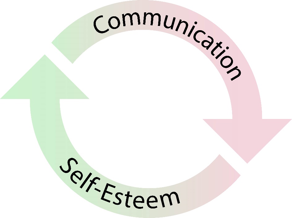 an arrow labeled communication pointing to self esteem, which is also an arrow pointing back to communication.