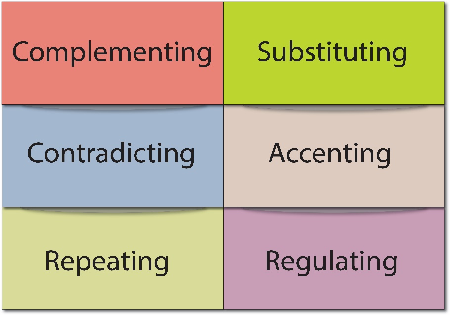 Complementing, Substituting, Contradicting, Accenting, Repeating, and Regulating