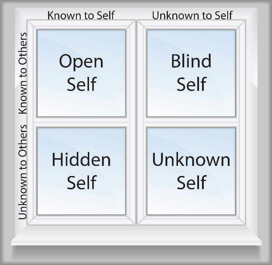 Known to self: Open self and hidden self. Unknown to self: Blind self and Unknown self. Unknown to others: Hidden self and Unknown self and Known to others: Open self and blind self.