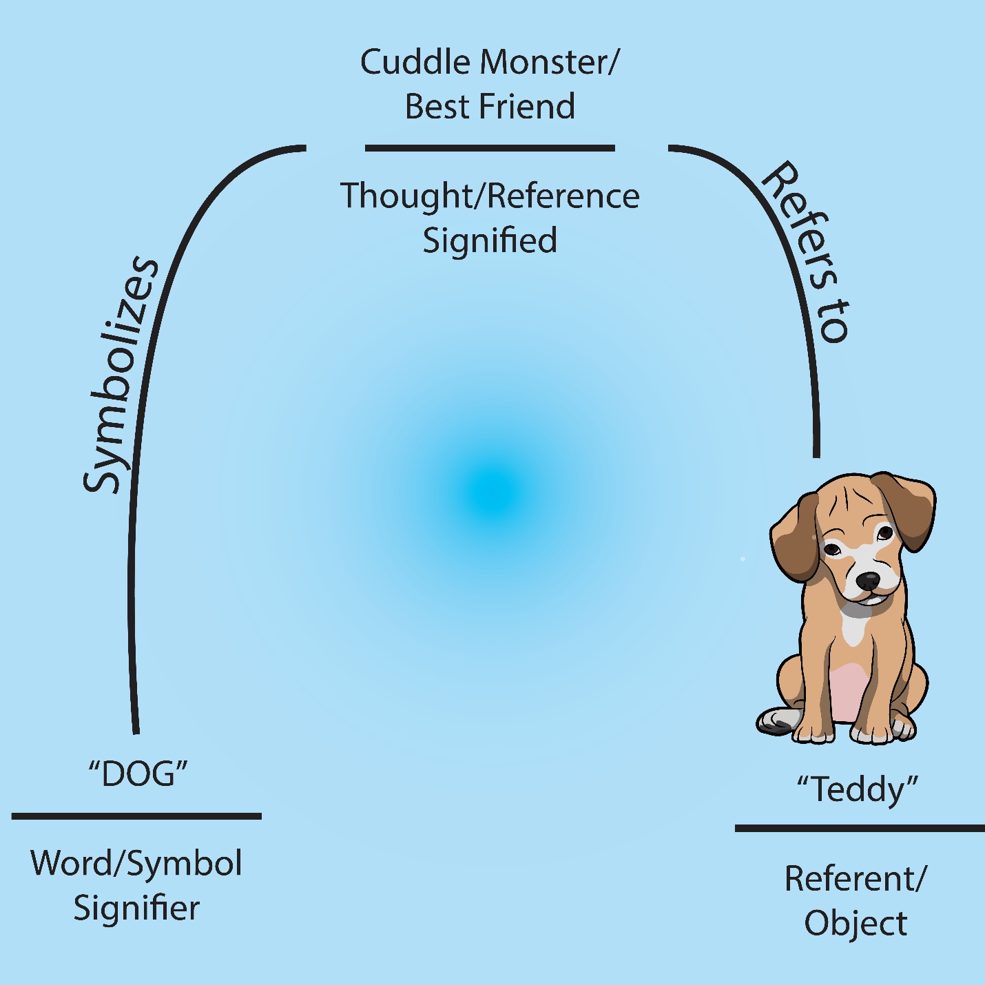 A line runs from the word "Dog" to a drawing of a puppy and the name "Teddy". "Dog" is labeled "word/symbol signifier" and "Teddy" is labeled "referent/object". The line is annotated with "symbolizes" "Cuddle Monster/Best Friend: Though/ reference signified" "refers to" pointing to the picture of the puppy.