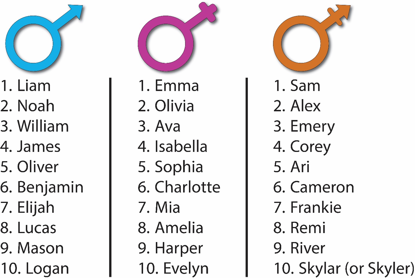 Popular male, female, and unisex names