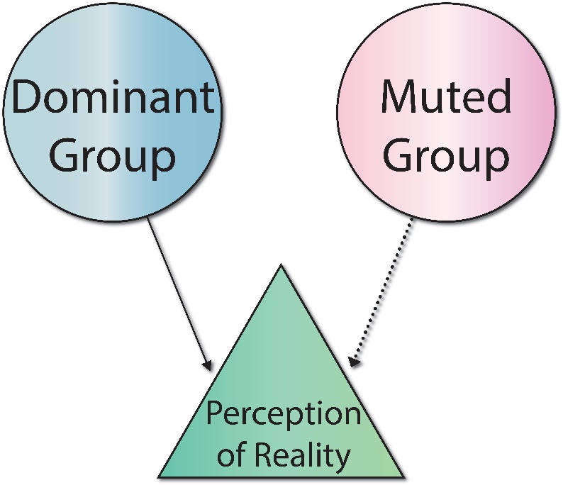 a circle labeled Dominant Group pointing to a triangle labeled Perception of Reality; on the right another circle is labeled Muted group with a dotted line pointing to the triangle.