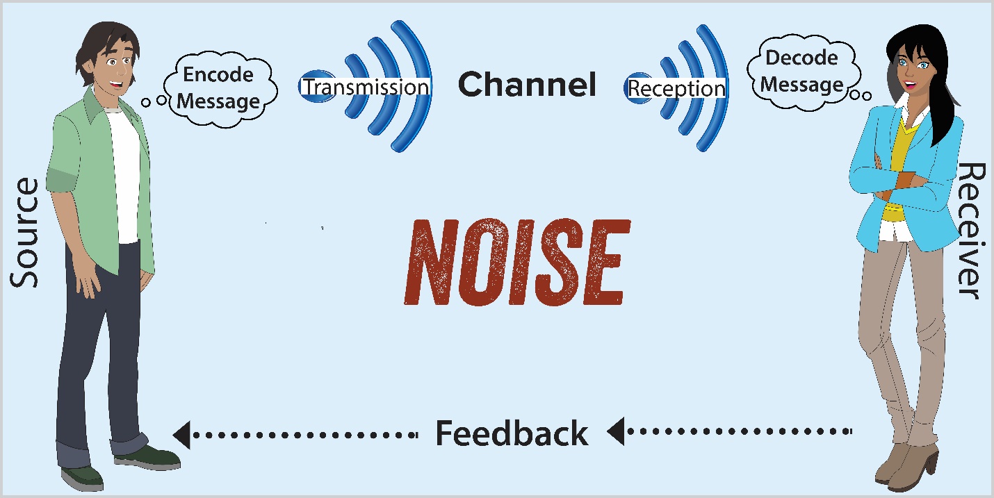 a diagram showing the source of the communication 'ecoding' the message which is then transmitted through a channel, then recieved and decoded by the receiver. "noise" is noted in between the source and the receiver as well as feedback running from receiver to source.