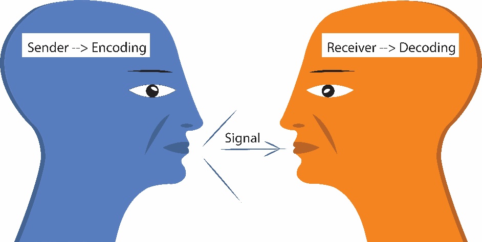 two figures, one labeled the sender who is encoding and sending a signal to the other figure who is labeled reciever and is decoding.