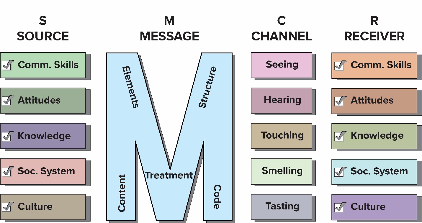 Lisf of examples of the SMCR model. Under Source: Comm. Skills, attitutes, knowledge, soc.system, culture. Under message: Content, elements, treatment, structure and code. Under Channel: seeing, hearing , touching, smelling, and tasting. Under Receiver is the same list as Source.