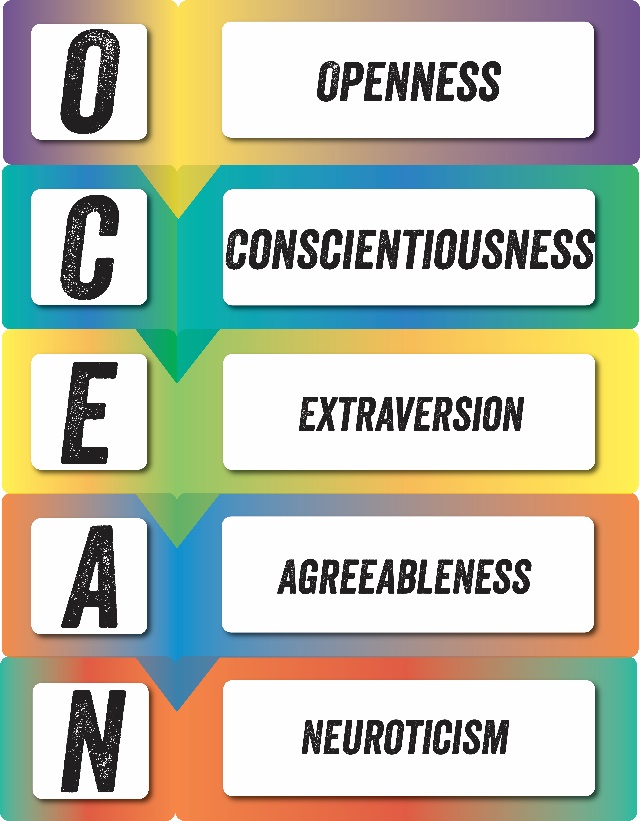 OCEAN standing for Openness, conscientiousness, exraversion, agreeableness, neuroticism.