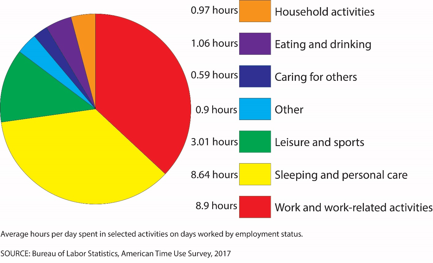 Average hours per day spent in selected activities on days worked by employment status: 0.97 hours: household activities 1.06 hours: Eating and drinking 0.59 hours: Caring for others 0.9 hours: Other 3.01 hours: Leisure and sports 8.64 hours: sleeping and personal care 8.9 hours: work and work-related activities.