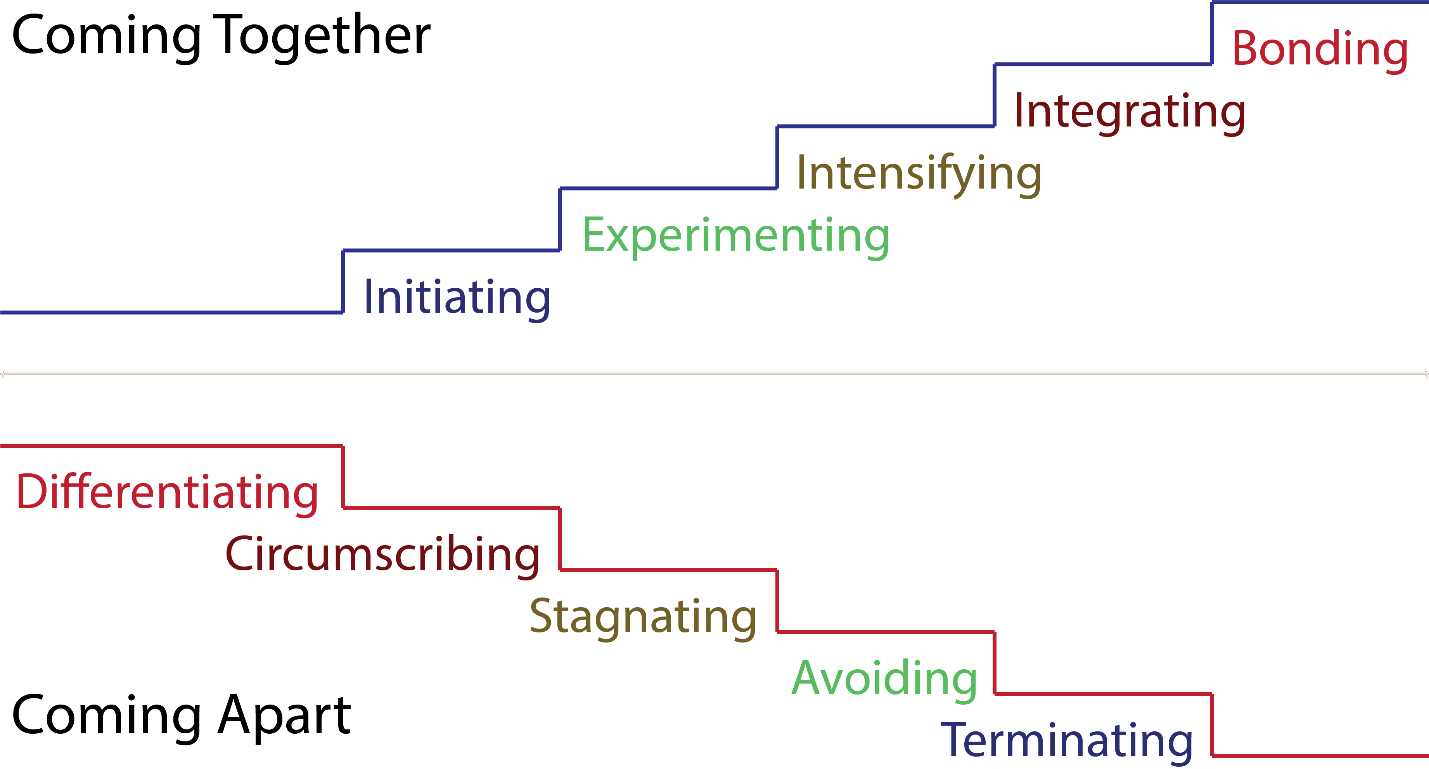 Above: Coming together an the following words following stair steps up: Initiating, Experimenting, Intesifying, Integrating, Bonding. Below: Coming apart witht the following words following stair steps down: Differentiating, Circumscribing, stagnating, avoiding, terminating.