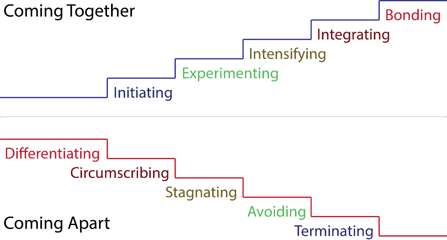 Chapter 8: Building and Maintaining Relationships – Interpersonal