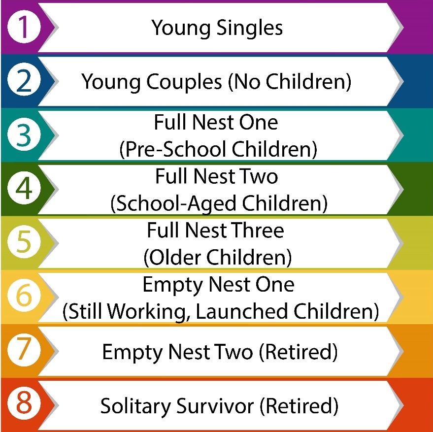 1. Young singles 2. Young couples (no children). 3. Full nest one (pre-school children). 4. Full nest two (School-aged children) 5. Full nest three (older children) 6. Empty nest one (still working, launched children). 7. Empty nest two (retired). 8. Solitary Survivor (Retired).