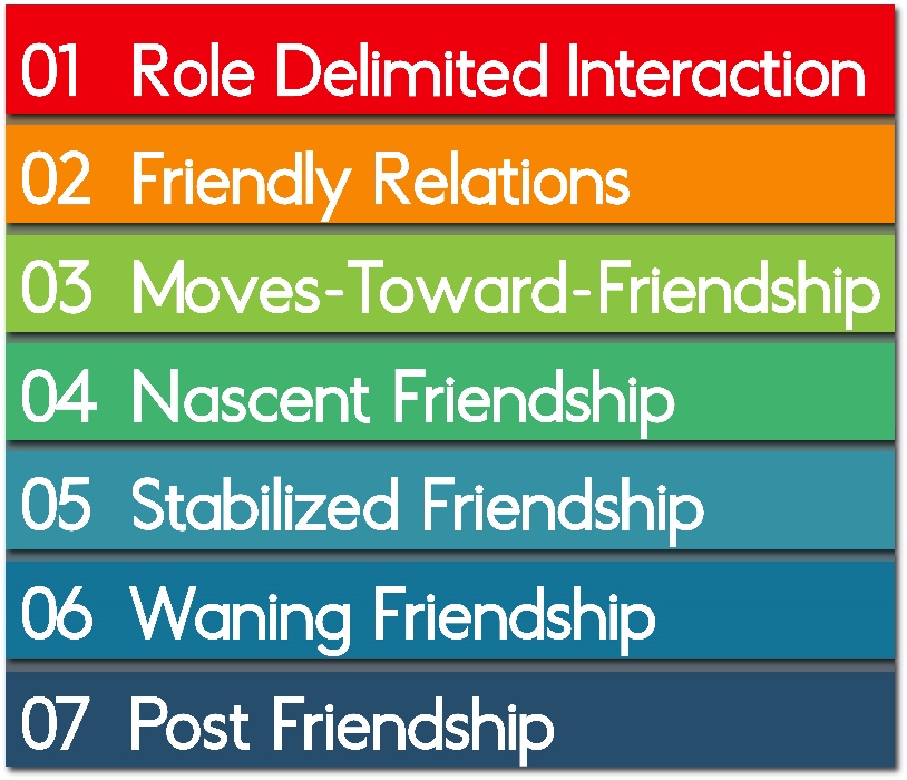 1. Role Delimited Interaction. 2. Friendly relations. 3. Moves-toward-friendship. 4. Nascent Friendship. 5. Stabilized friendship. 6. Waning Friendship. 7. Post Friendship