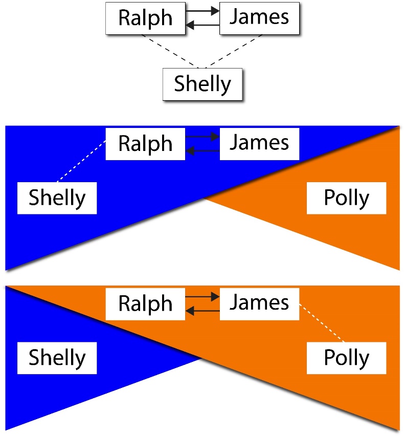 On top Ralph and James have arrows pointing to each other with two dotted lines connecting them as a triangle to Shelly. In the middle a blue triangle contains Ralph and James again with arrows pointing to each other and a dotted line to Shelly. Polly is to the right in an orange triangle not connected to any other name. The last diagram shows the opposite: Ralph, James, and Polly are in an orange triangle, and Shelly is by herself in a blue triangle.