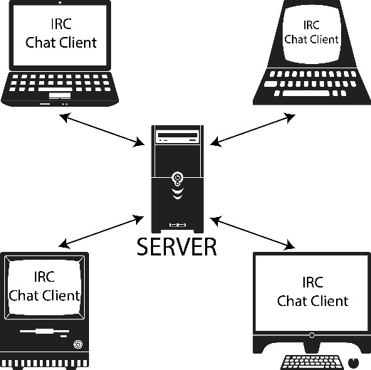 Four IRC Chat clients around a server with double sided arrows connecting them each to the server.