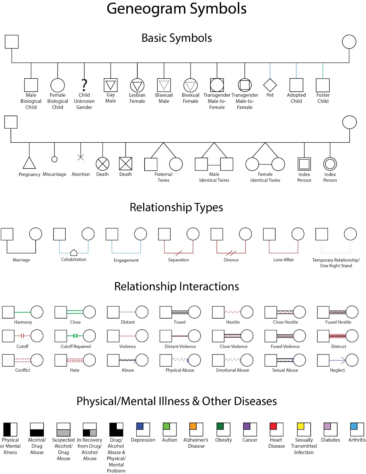 Geneogram symbols including basic symbols, relationship types, relationship interactions, and Physical/mental illness & other diseases.