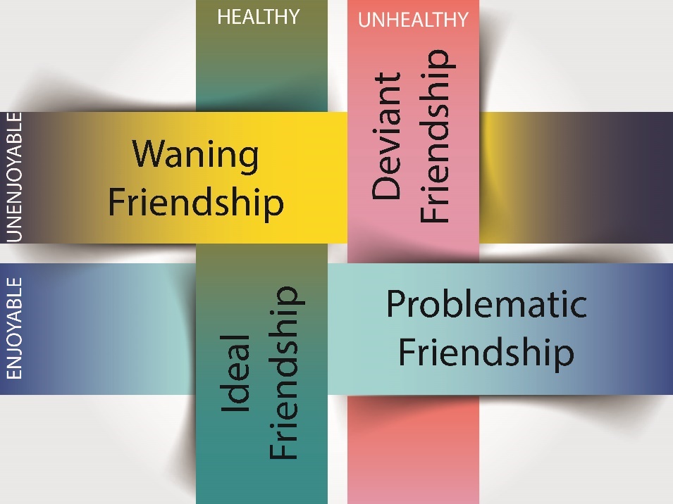 Enjoyable and Unenjoyable listed on the left of a 2x2 matrix and Healthy and unhealthy listed above. From the left corner where Heathy and Unenjoyable intersect going clockwise the matrix is labeled Waning friendship, deviant friendship, Problematic friendship, and ideal friendship.