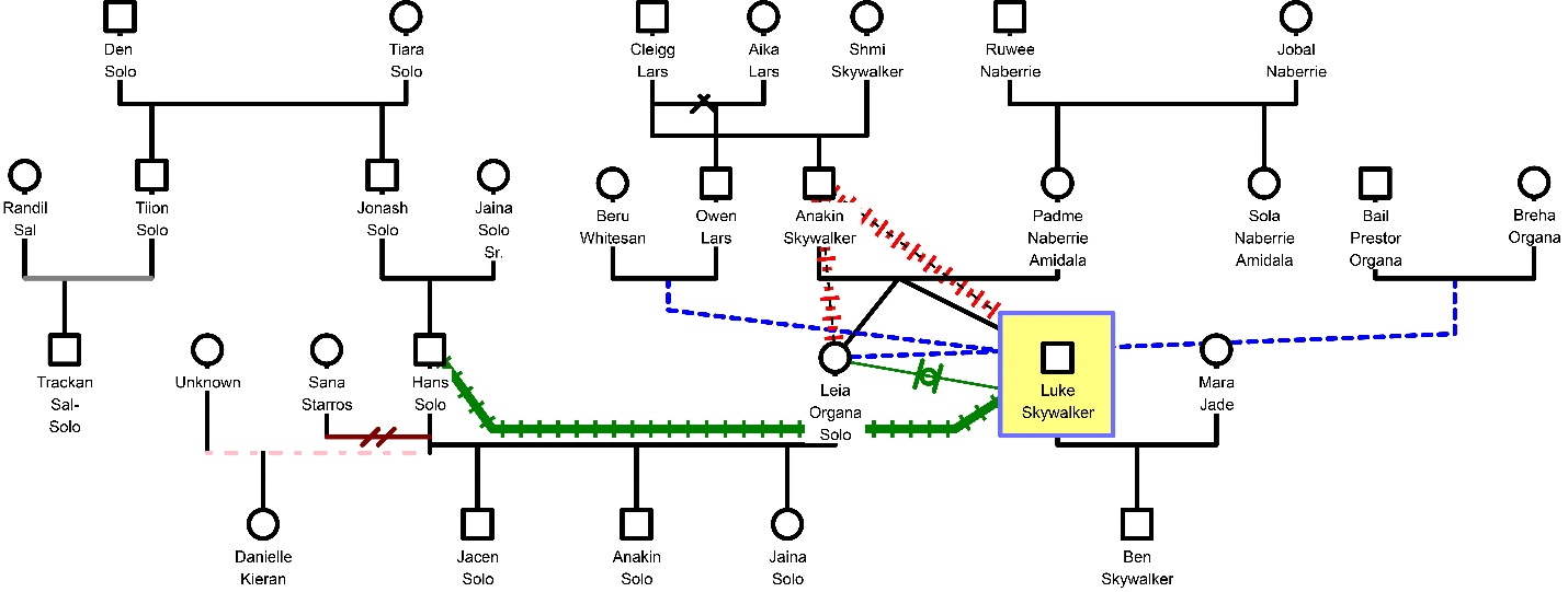 An annotated genogram showing second marriages, hostile relationships, and repaired cutoffs.
