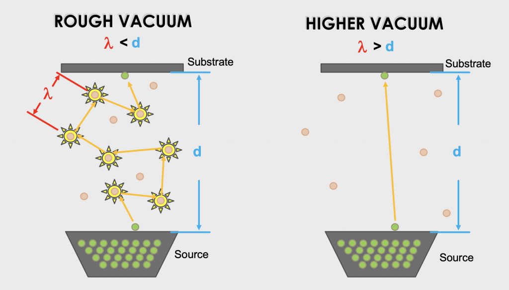 Effects of vacuum on mean free path.