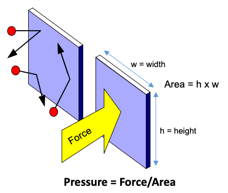 Diagram of Pressure + Force/Area