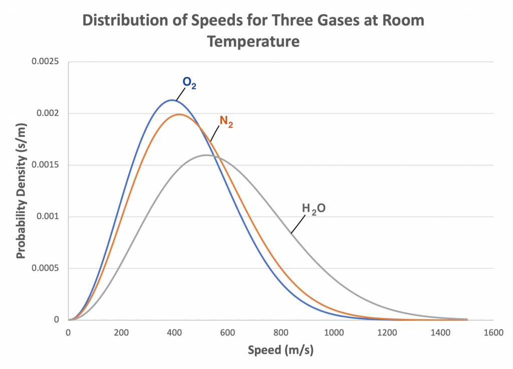 Graph of distribution of speeds for three gases at room temperature.