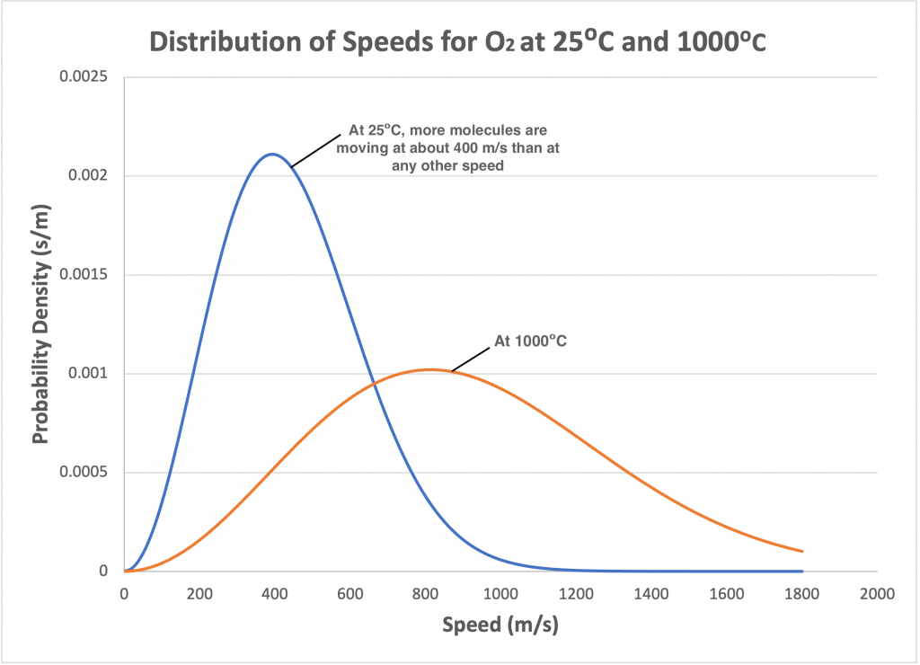 Graph of distribution of speeds for O2 at 25C and 1000C